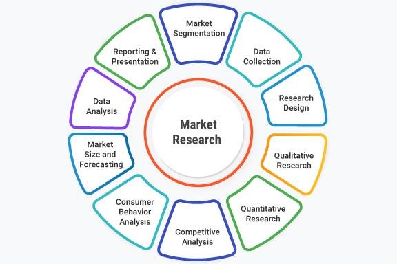 Practical Recommendations for‌ Effective Market Research Strategies