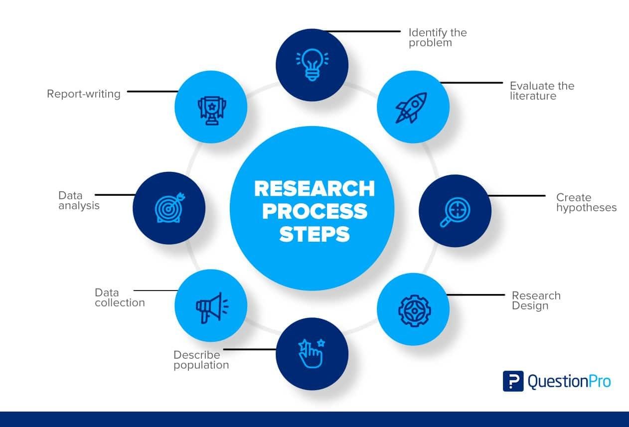 Navigating ⁣the⁣ Research Process: ​Tips ⁢for Success