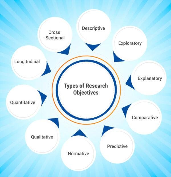 Essentials of Clarity in Research Objectives