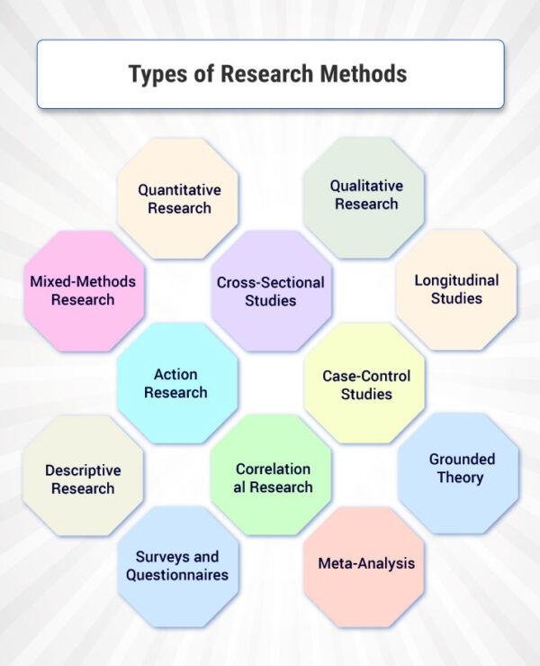 Navigating the Research Process: Methodologies and Best Practices