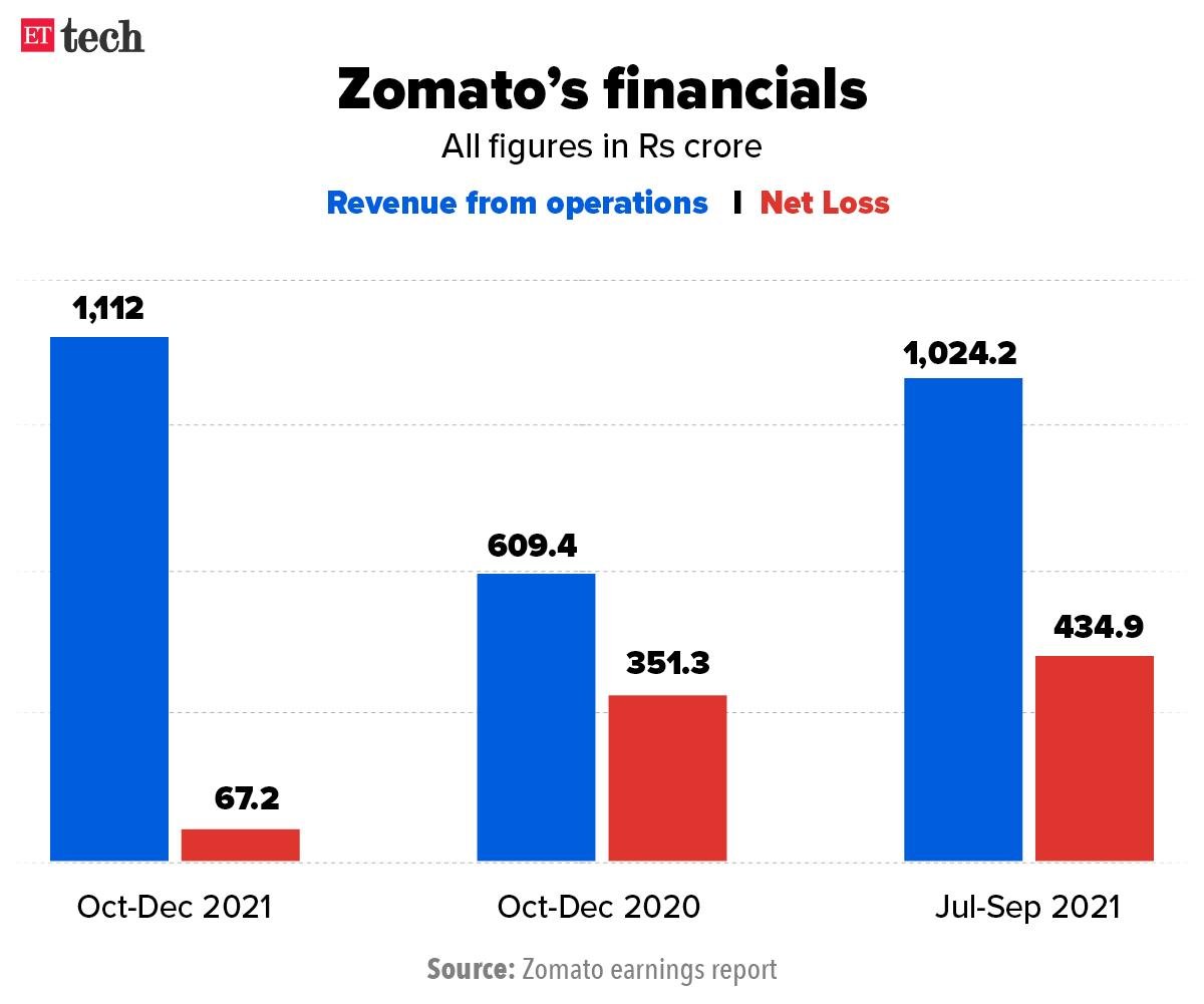 Strategic⁣ Recommendations for Enhancing Zomatos ‍Growth and Sustainability