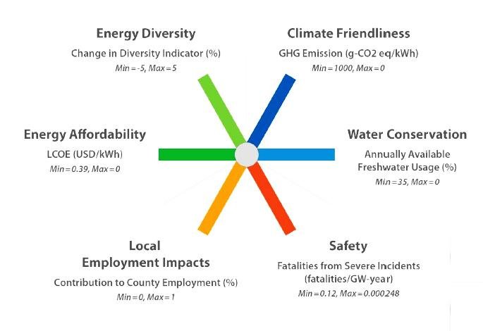 Sustainability Metrics: Assessing Environmental Impact and Performance