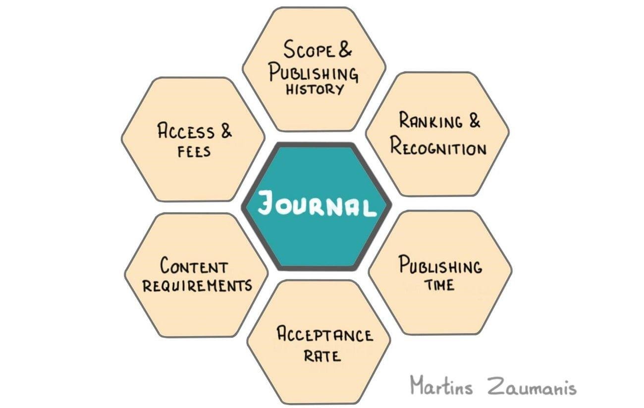 Essential Criteria for Selecting the Right Journal for Your Work