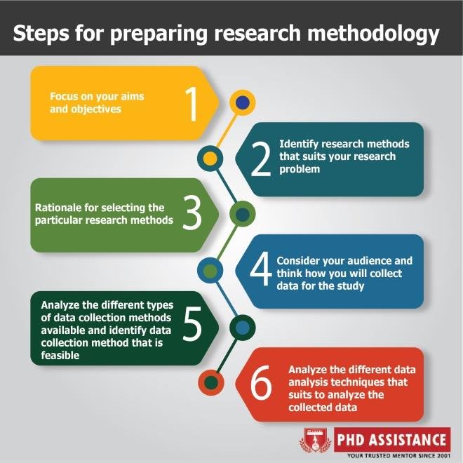 Navigating the Structure of Methodology in Research Reports