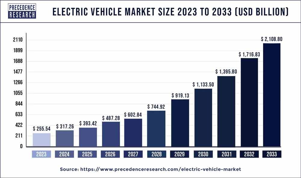 Evaluating Market Trends and Consumer Preferences in the EV Sector