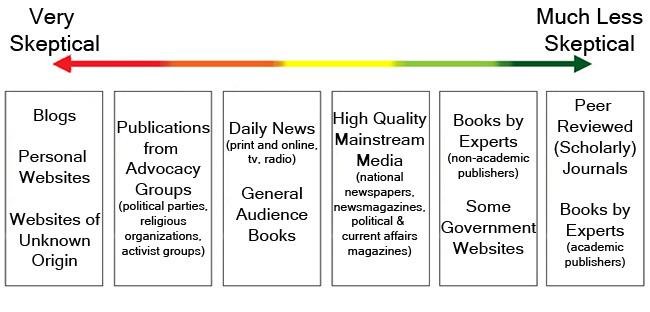 Incorporating Credible‍ Sources: Strategies​ for Valid⁢ Research