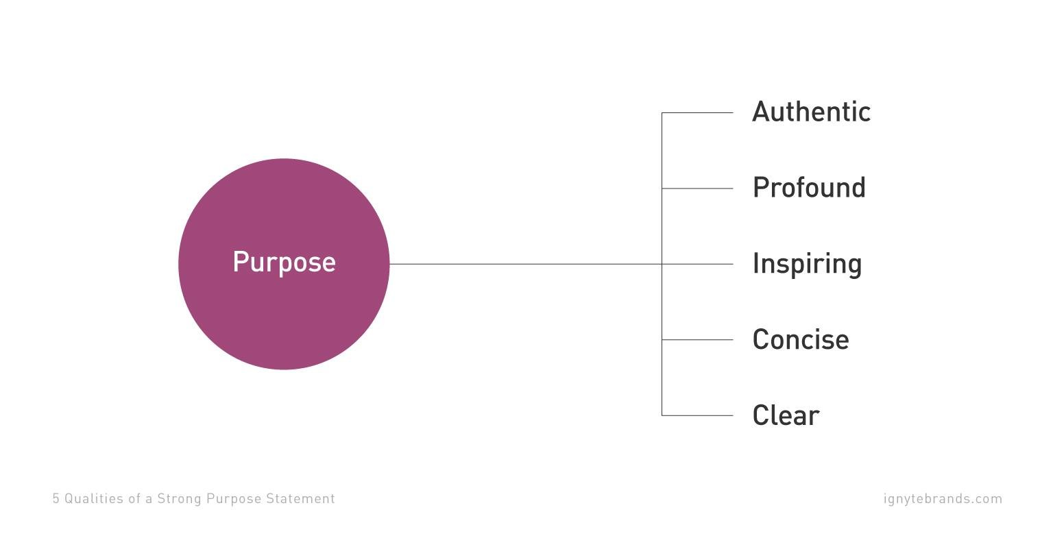 Crafting‍ a Clear‍ Purpose Statement for⁤ Effective Research Reports
