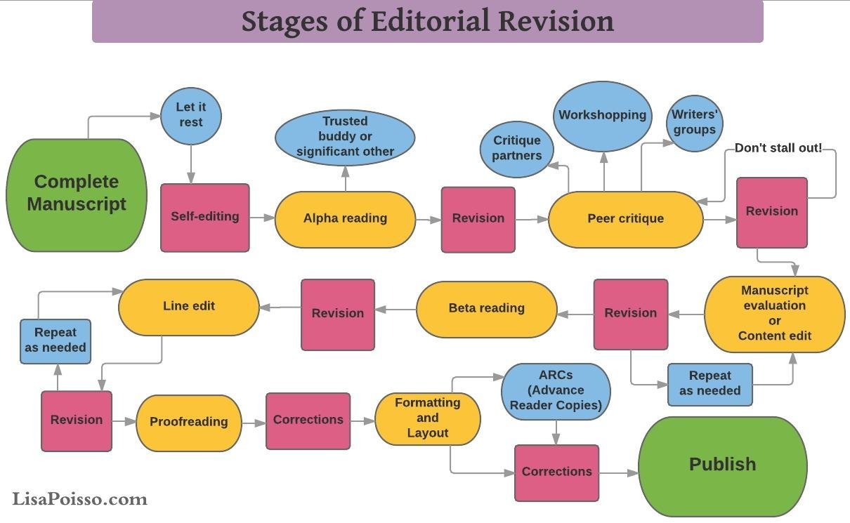 Polishing Your Paper: The Editing and Review Process