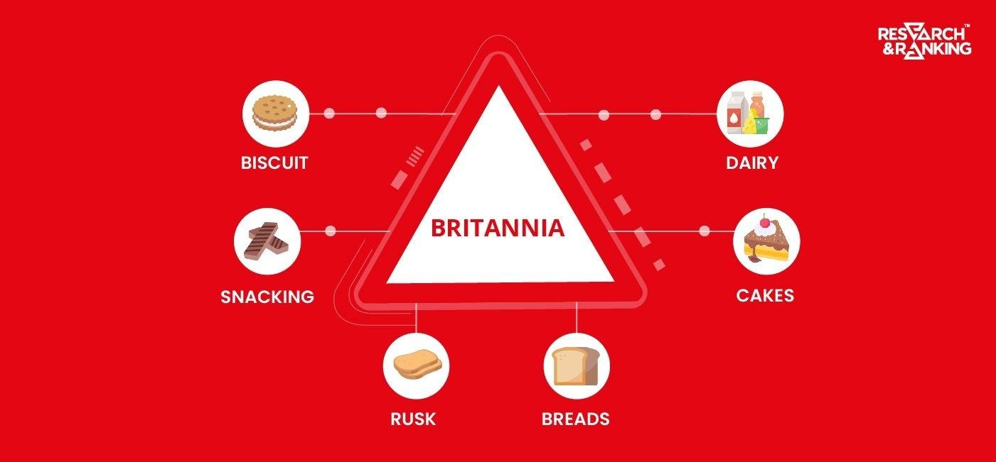 Strategic Recommendations for Investors ⁤Considering Britannia⁢ Shares