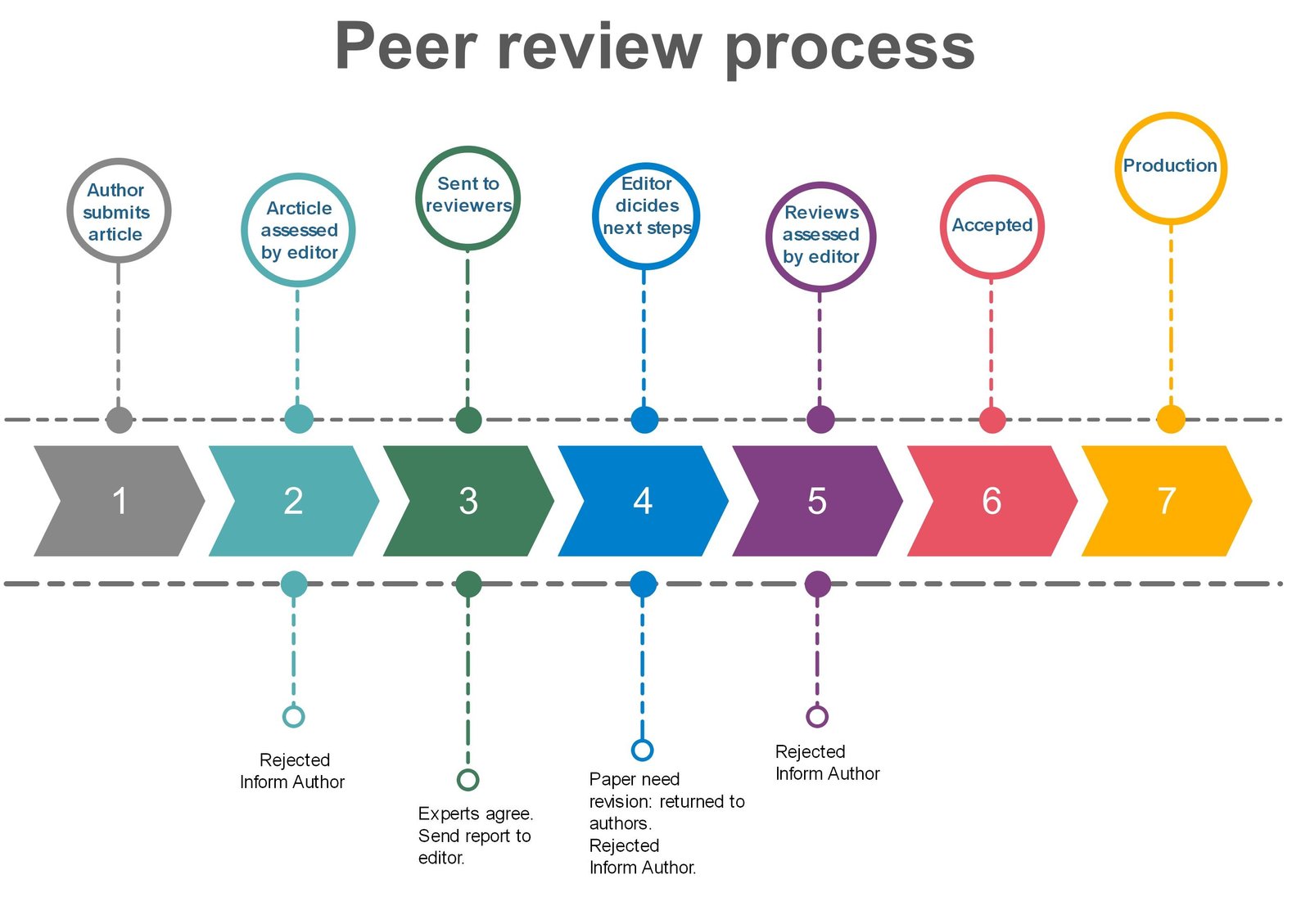Navigating ⁢the‍ Peer Review Process for Enhanced Credibility