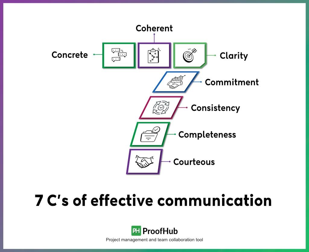 Essential Components for Effective Communication ⁢in Research