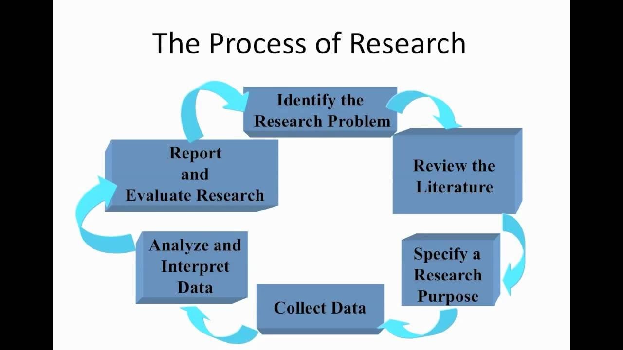 Understanding the Research​ Process: Essential Steps for Success