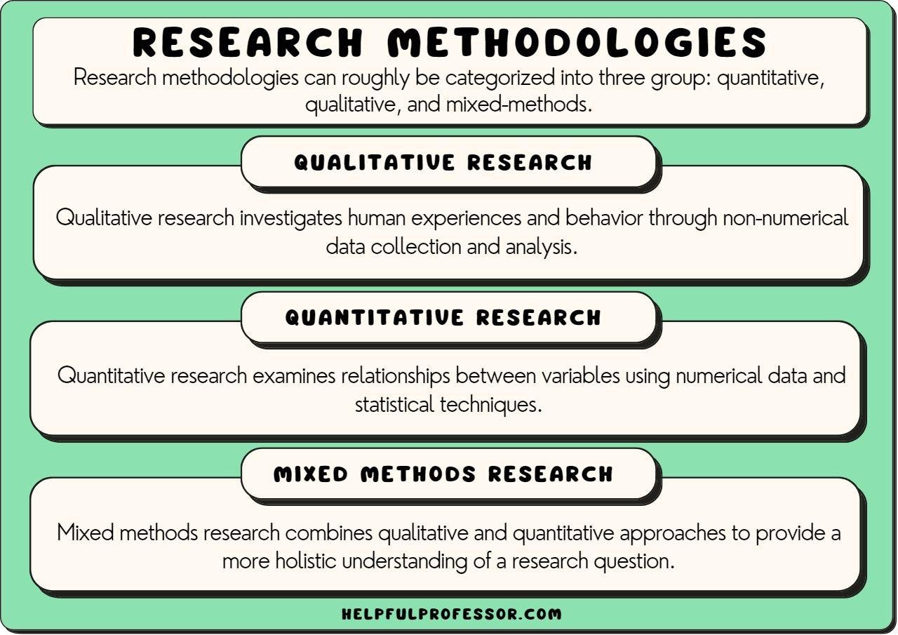 Understanding the Foundations of Research Methodology