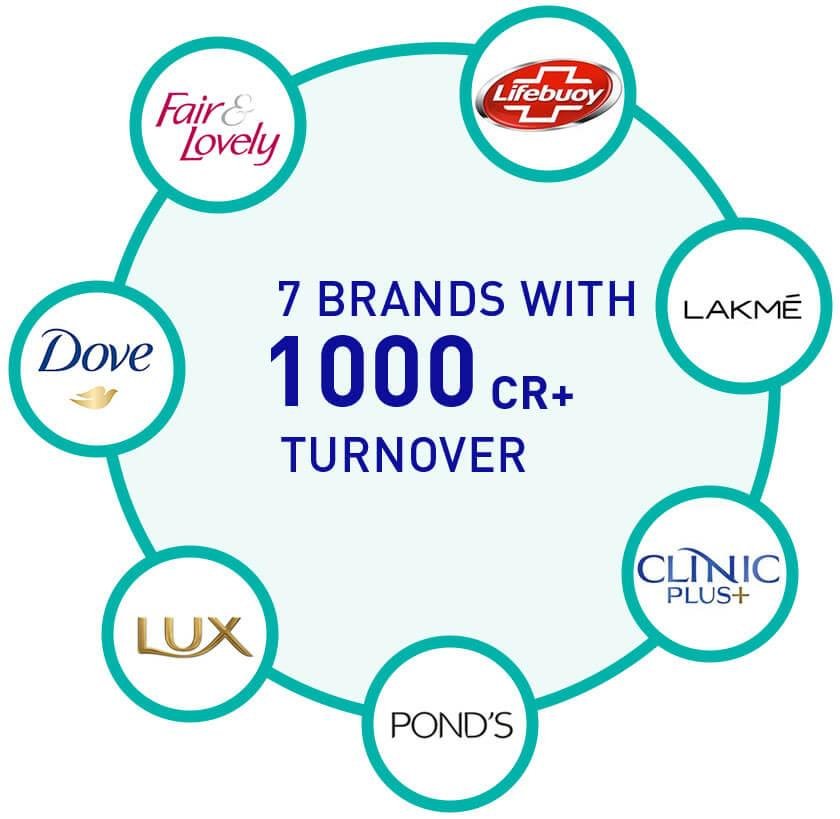 Strategic Recommendations ⁢for Future Growth‍ and Innovation in HUL